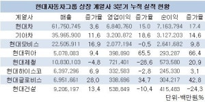 현대차그룹 사장단 물갈이 얼마나?…깐깐해진 회장님 잣대에 좌불안석