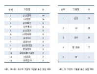 삼성은 창업 사관학교...샐러리맨 출신 상장사 오너 60% 차지