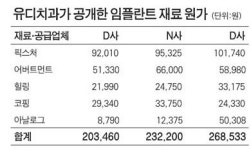 유디치과, 임플란트 재료비만 따지면 20~30만원대