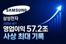 삼성전자, 2026 1Q 영업익 57조... “글로벌 1위 기업 코앞에”