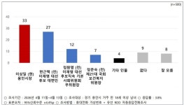 [용인시 여론조사] 용인시장 적합도 이상일 33% vs 현근택 27%