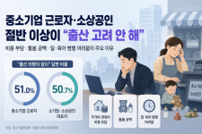 [미디어 이슈] 중소기업 근로자·소상공인 대표, 절반 이상 출산 기피… 경제적 부담에 못 낳아