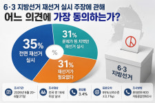 [대자유총 여론조사] 6·3 지선 “전면 재선거” 응답 35%... “사전투표제 폐지” 여론도 우세