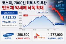 코스피, 장중 7000선 회복 실패… 다시 급락