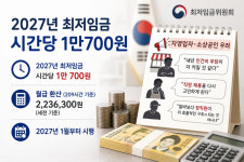 내년 최저임금 1만 700원 확정… 3.7% 인상