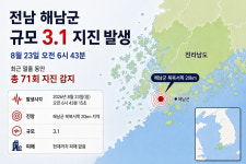 해남, 규모 3.1 지진… 열흘간 71차례 반복 위기경보 ‘주의’ 격상