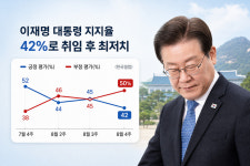 이재명 대통령 지지율 ‘42%’ 최저치 갱신... 부정평가 첫 50% 도달