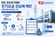 한전, 전기요금 선납제 제안… 삼성전자 20조·SK하이닉스 5조 선납 요청