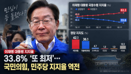 이재명 대통령 지지율, 33.8% ‘또 최저’... 국민의힘, 민주당 지지율 역전