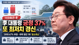 “기자회견 효과 없었나”... 이재명 지지율 37%... 30대 부정평가 70% 육박