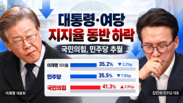이재명 지지율 35.2%로 2주 연속 하락… 민주당 35.5%, 국민의힘에 역전 허용