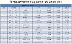축구팬 62% “전북, 성남에 승리 예상”