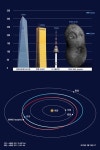 63빌딩 크기 소행성 9일 지구 근접...스쳐간다