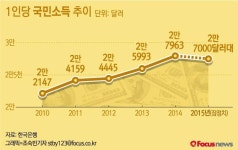 [그래픽] 1인당 국민소득 추이