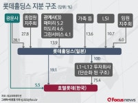 [그래픽] 롯데홀딩스 지분 구조
