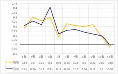 경북 아파트 시장, 올 들어 첫 하락…소강상태 진입?