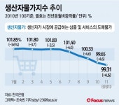 11월 생산자물가지수 5년7개월만에 최저…유가 하락 영향