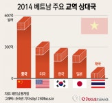베트남교역