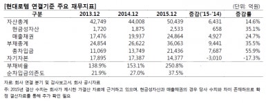 신평사들 현대로템의 대규모 손실, 신용도에 부정적
