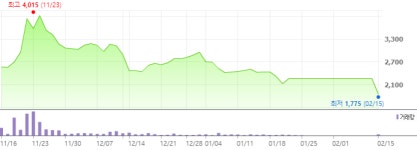 [특징주] 코아스, 거래 재개 첫날 ‘급락’