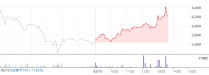 [특징주] 씨유메디칼, 지난해 실적 개선으로 흑자전환에 ‘급등’