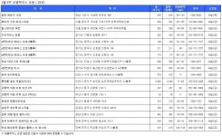 다음주 분양시장 기지개…모델하우스 18곳 오픈