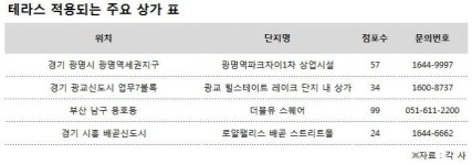 상가시장에 테라스 열풍