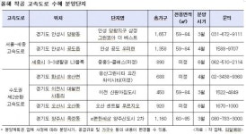 올해 착공되는 고속도로 신규분양 단지는