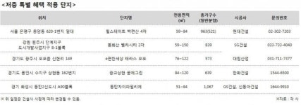 저층 아파트도 프리미엄 시대