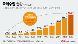 국세수입, 50년 전보다 3천배 늘어