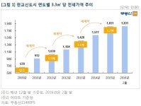 판교 아파트 전세가, 7년새 3배 껑충…송파‧강동구 추월