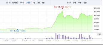 지카 바이러스 관련주, 반응 엇갈려…유니더스↑ 오리엔트 바이오↓