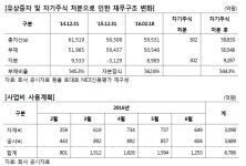 삼성ENG, 하향검토 등급감시대상서 해제…유증 효과