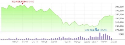 현대證 동원F&B, 수익구조 다변화…실적 개선 전망