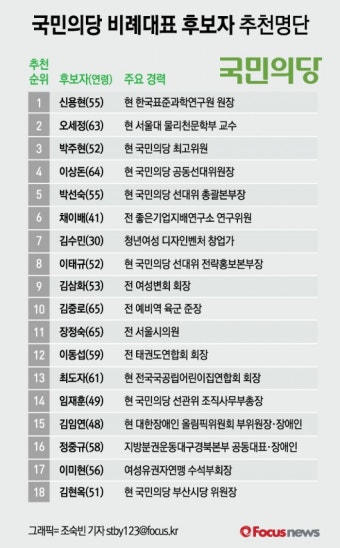 [그래픽] 국민의당 비례대표 후보자 추천명단