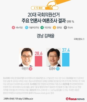[그래픽] 4.13 경남 김해을 여론조사 결과