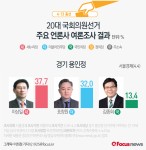 [그래픽] 4·13총선 경기 용인정 여론조사결과