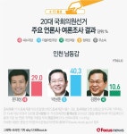 [그래픽] 4·13총선 인천 남동갑 여론조사결과