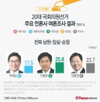 전북 남원·임실·순창 국민의당 이용호, 무소속 강동원에 오차범위 앞서