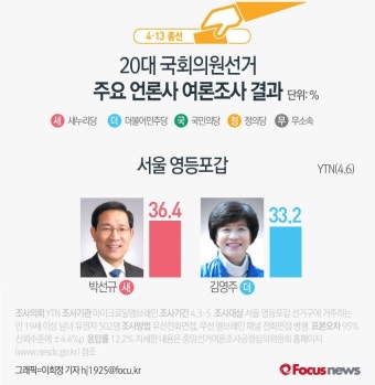 서울 영등포갑 새누리 박선규, 현역 김영주와 '접전'