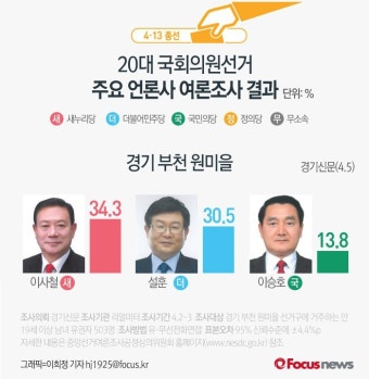 경기 부천원미을, 새누리 이사철 vs 더민주 설훈 '접전'