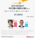 [그래픽] 4·13총선 경기 남양주갑 여론조사결과