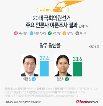 [그래픽] 4·13총선 광주 광산을 여론조사결과