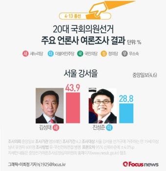 [그래픽] 4·13총선 서울 강서을 여론조사결과