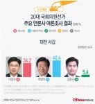 [그래픽] 4·13총선 대전 서갑 여론조사결과
