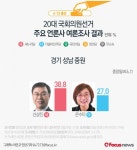 경기 성남중원 새누리 신상진, 더민주 은수미에 우세