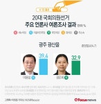 [그래픽] 4·13총선 광주 광산을 여론조사결과