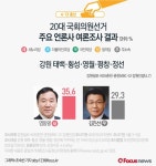 [그래픽] 4·13총선 강원 태백·횡성·영월·평창·정선 여론조사결과
