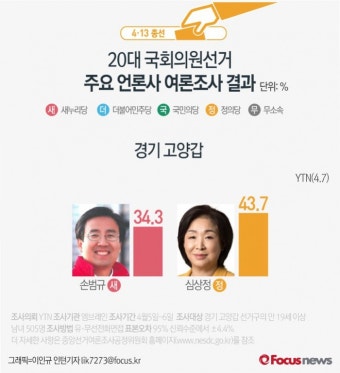 '초박빙' 경기 고양갑·용인정, 여론조사 결과 '엎치락뒤치락'