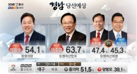 [4·13 출구조사] 경남 창원의창 박완수 54.1%‘당선 유력’